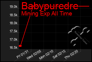 Total Graph of Babypuredre