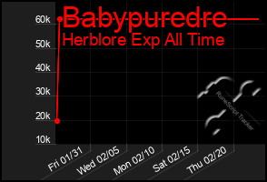 Total Graph of Babypuredre