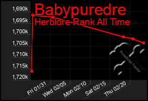 Total Graph of Babypuredre