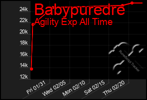 Total Graph of Babypuredre