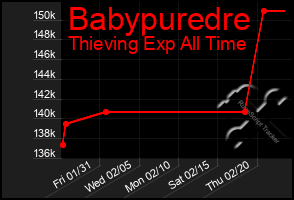 Total Graph of Babypuredre