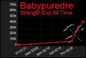 Total Graph of Babypuredre