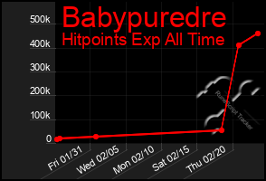 Total Graph of Babypuredre