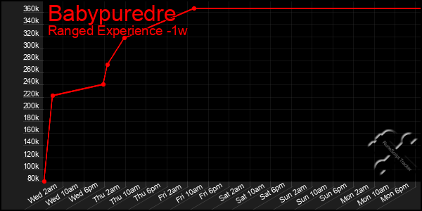 Last 7 Days Graph of Babypuredre