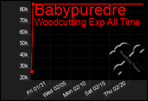 Total Graph of Babypuredre