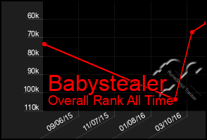 Total Graph of Babystealer