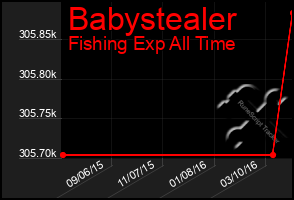 Total Graph of Babystealer