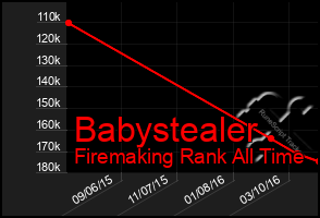 Total Graph of Babystealer