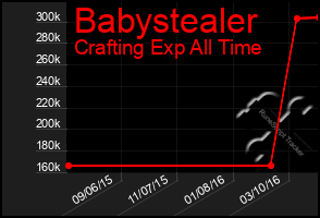 Total Graph of Babystealer