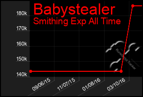 Total Graph of Babystealer