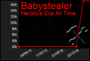 Total Graph of Babystealer