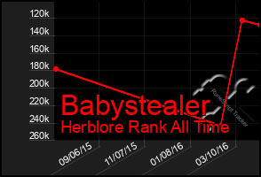 Total Graph of Babystealer