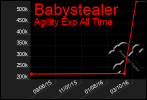 Total Graph of Babystealer