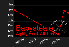 Total Graph of Babystealer