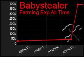 Total Graph of Babystealer