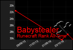 Total Graph of Babystealer