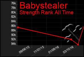 Total Graph of Babystealer