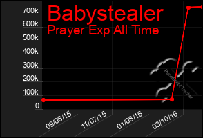 Total Graph of Babystealer