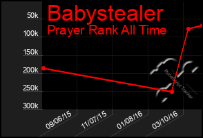 Total Graph of Babystealer