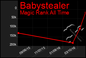 Total Graph of Babystealer