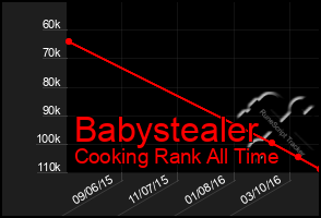 Total Graph of Babystealer