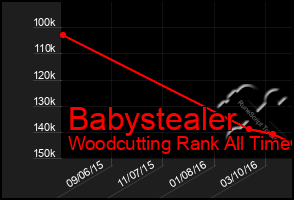 Total Graph of Babystealer