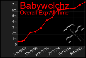 Total Graph of Babywelchz