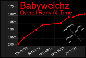 Total Graph of Babywelchz