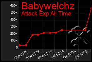 Total Graph of Babywelchz