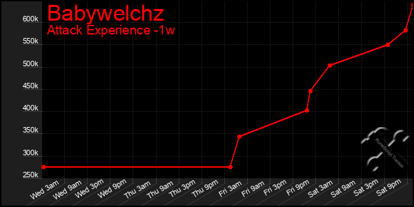 Last 7 Days Graph of Babywelchz