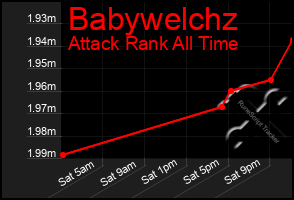 Total Graph of Babywelchz