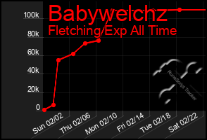 Total Graph of Babywelchz