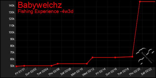 Last 31 Days Graph of Babywelchz