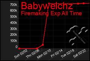 Total Graph of Babywelchz