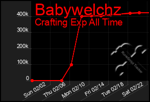 Total Graph of Babywelchz