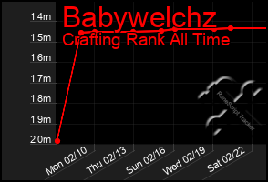 Total Graph of Babywelchz