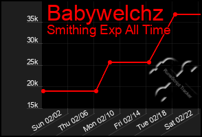 Total Graph of Babywelchz