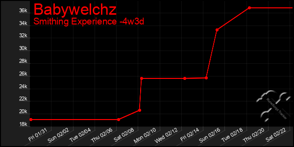 Last 31 Days Graph of Babywelchz