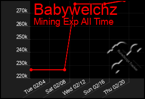 Total Graph of Babywelchz