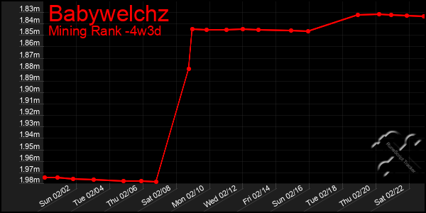 Last 31 Days Graph of Babywelchz