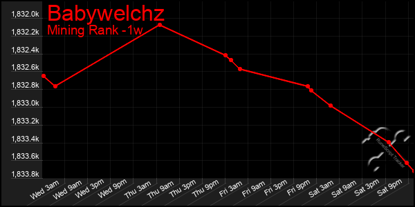 Last 7 Days Graph of Babywelchz