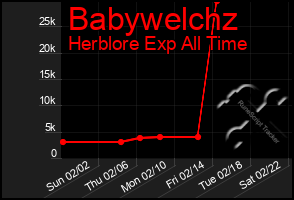 Total Graph of Babywelchz