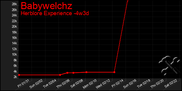 Last 31 Days Graph of Babywelchz