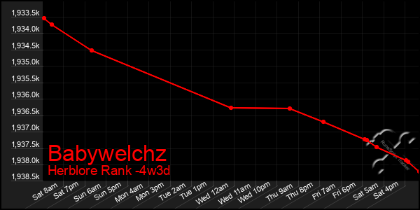 Last 31 Days Graph of Babywelchz