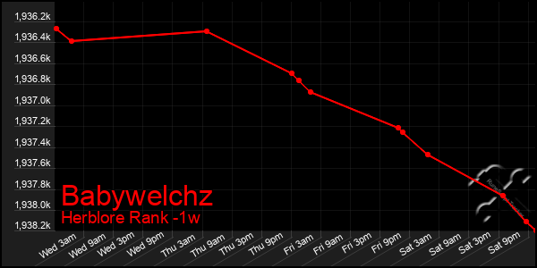 Last 7 Days Graph of Babywelchz