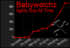 Total Graph of Babywelchz