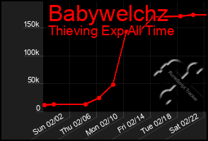 Total Graph of Babywelchz