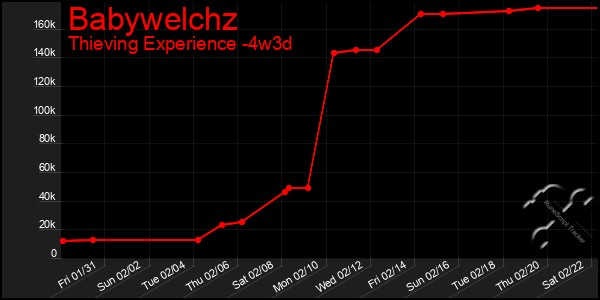 Last 31 Days Graph of Babywelchz