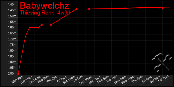 Last 31 Days Graph of Babywelchz