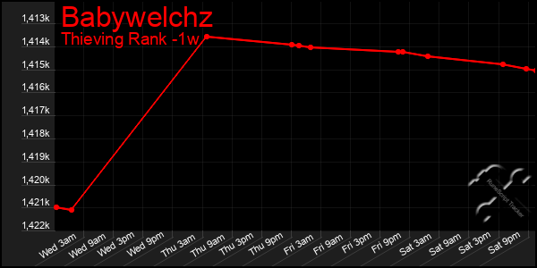 Last 7 Days Graph of Babywelchz